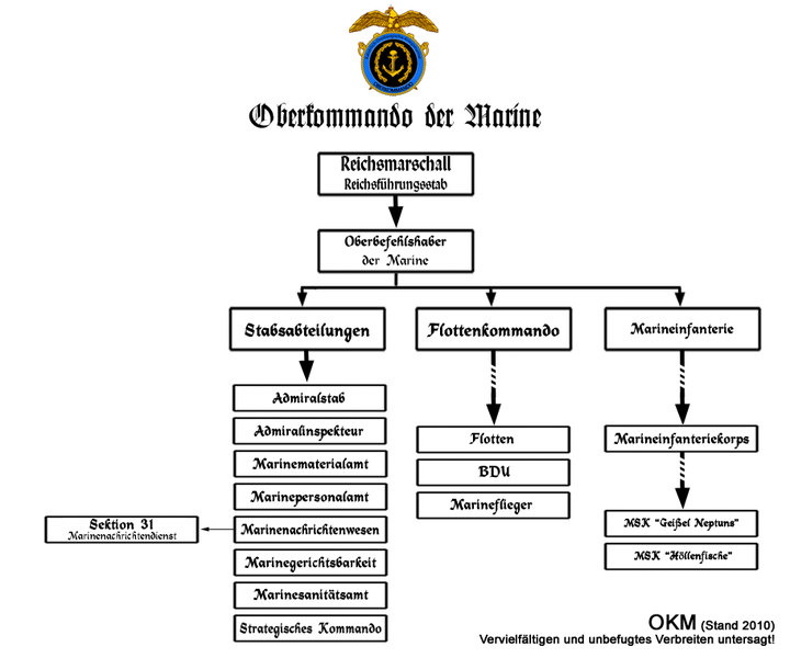Datei:Aufbau OKM.png